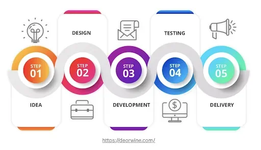 Development steps