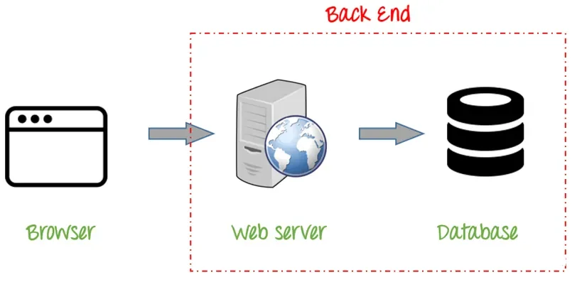 Back-end Development