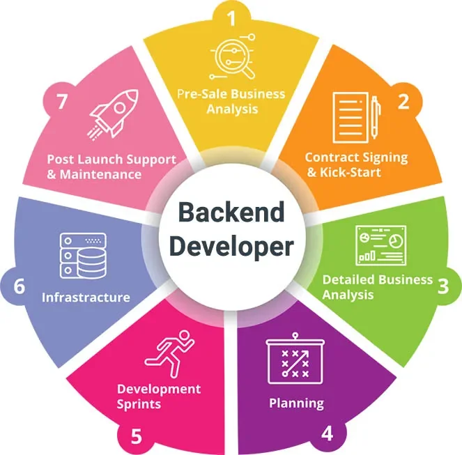 Back-end developer skills