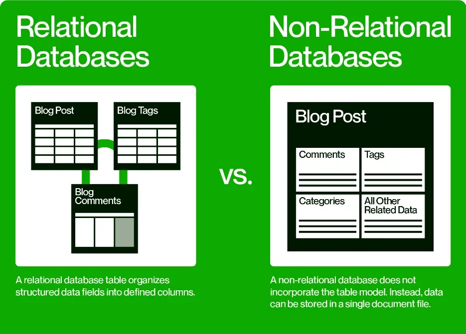 Relational database vs Non-relational databases