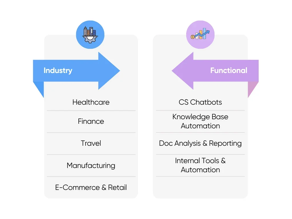 Industry & Functional Use Cases for ChatGPT Development