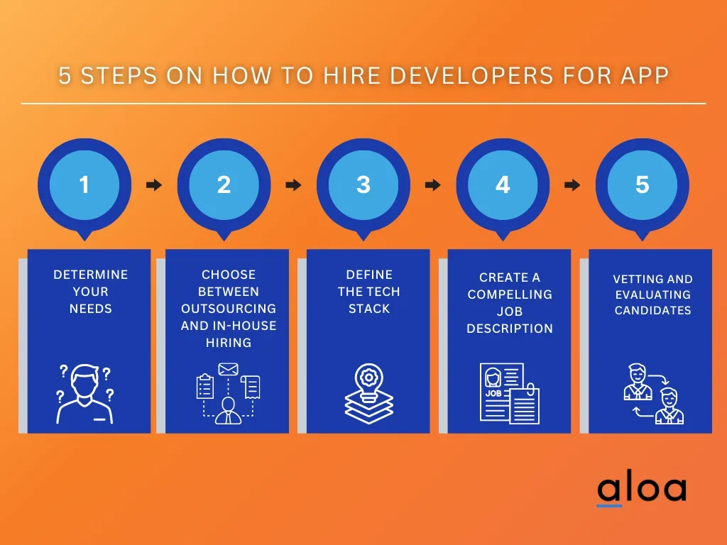 how to hire app developers in five steps