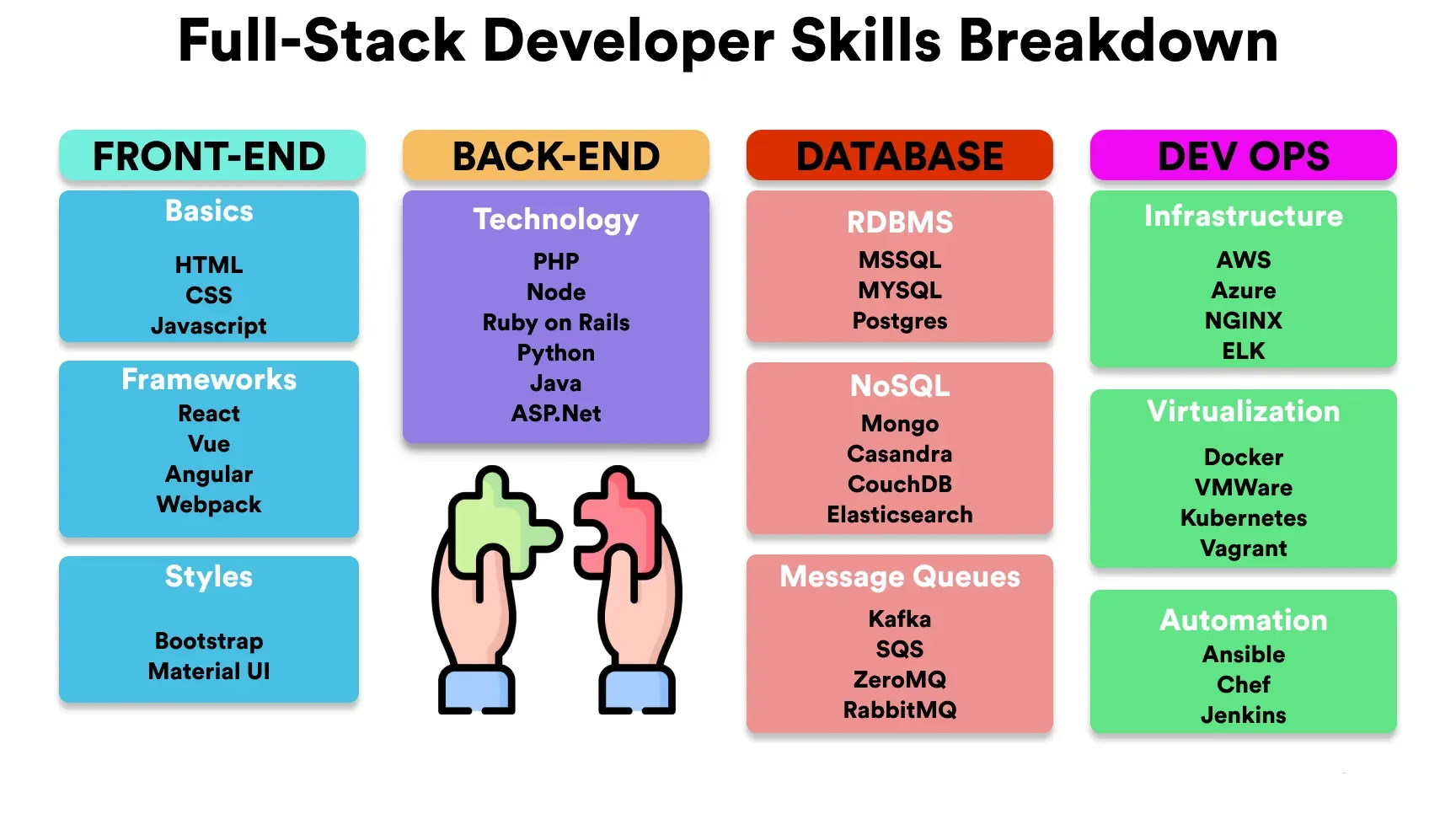 Full stack developer skills