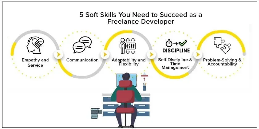 Freelance full stack developer
