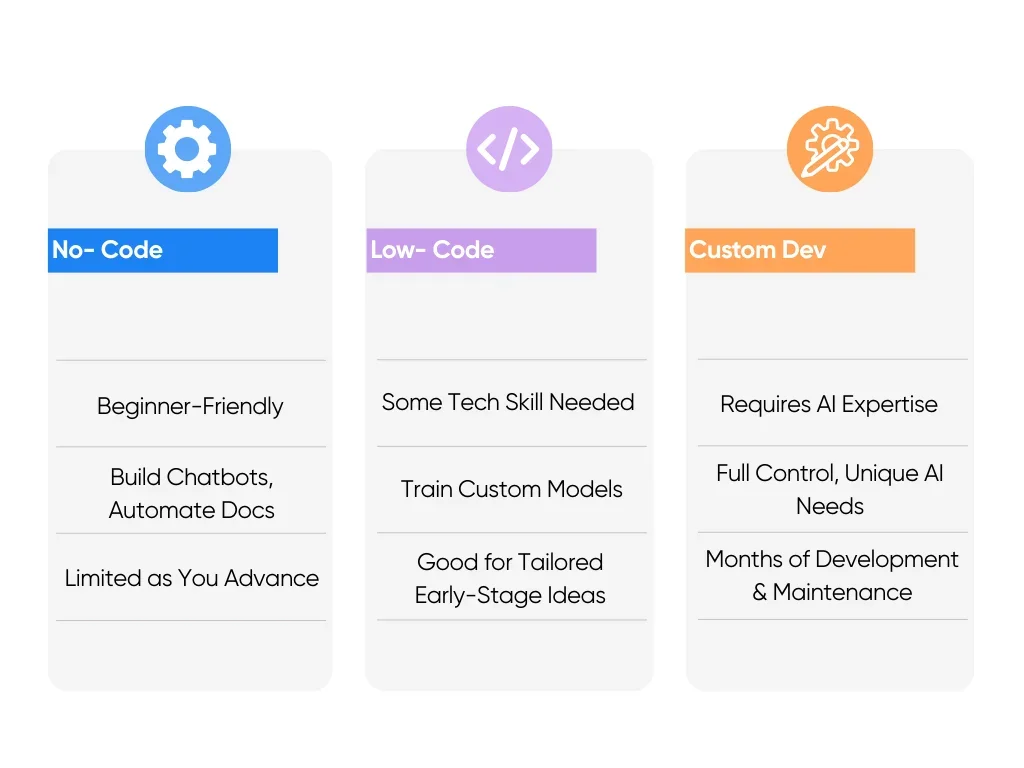 No-Code vs. Low-Code vs. Custom Development