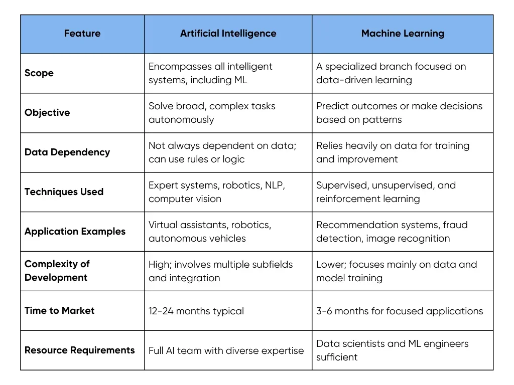 Artificial Intelligence vs. Machine Learning