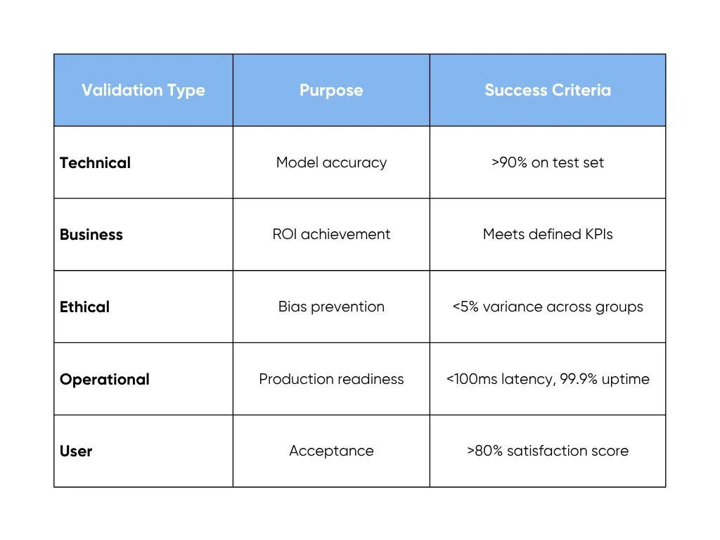 Validation Framework
