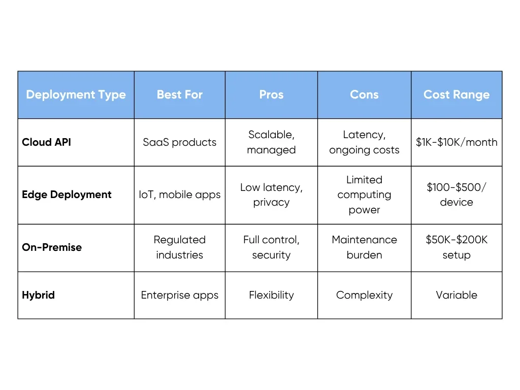Deployment Architecture Options