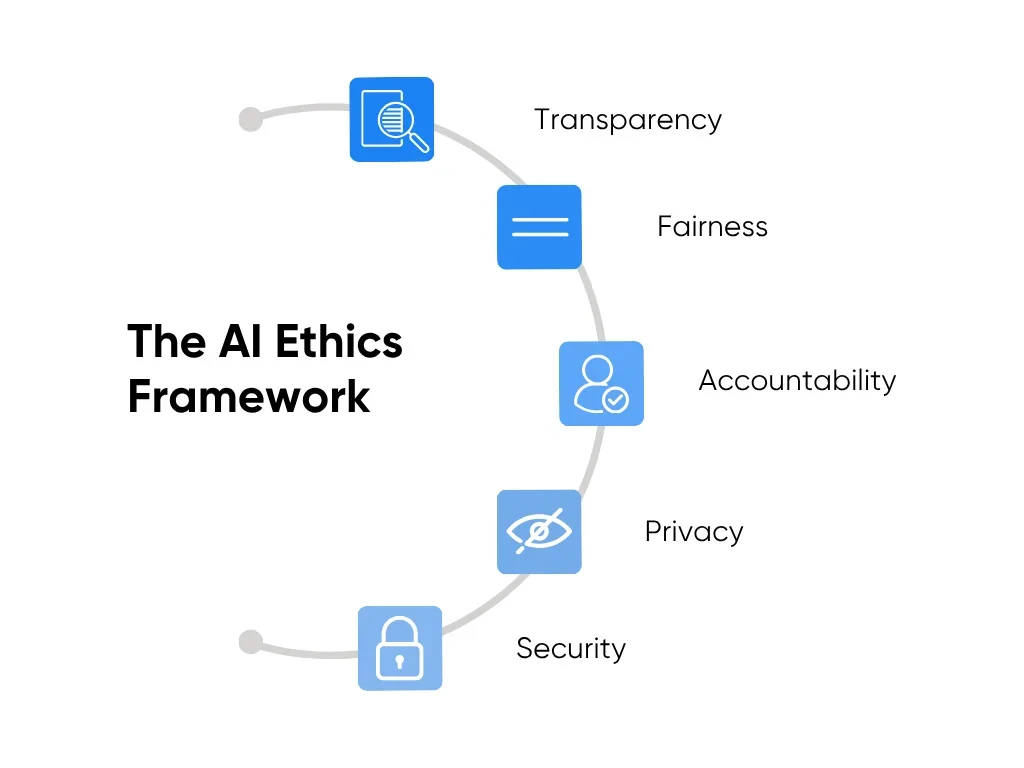 The AI Ethics Framework