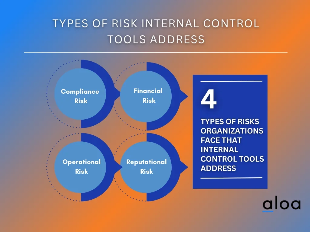 Types of risks internal control tools address copy