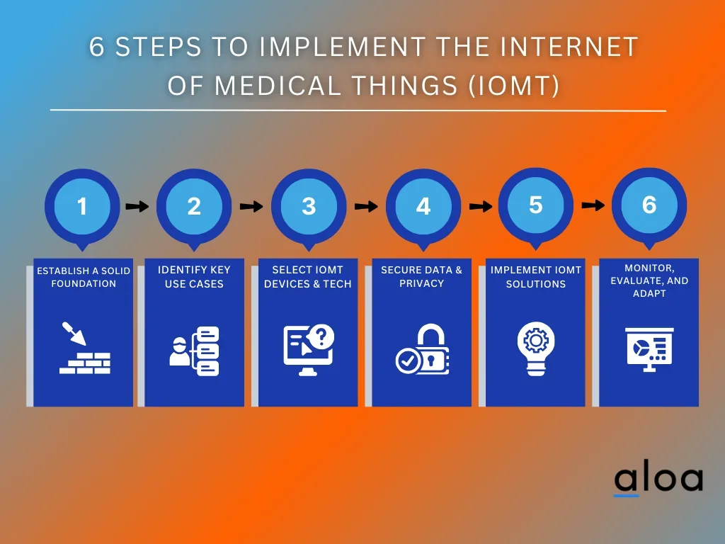 6 Steps to Implement the Internet of Medical Things (IoMT)