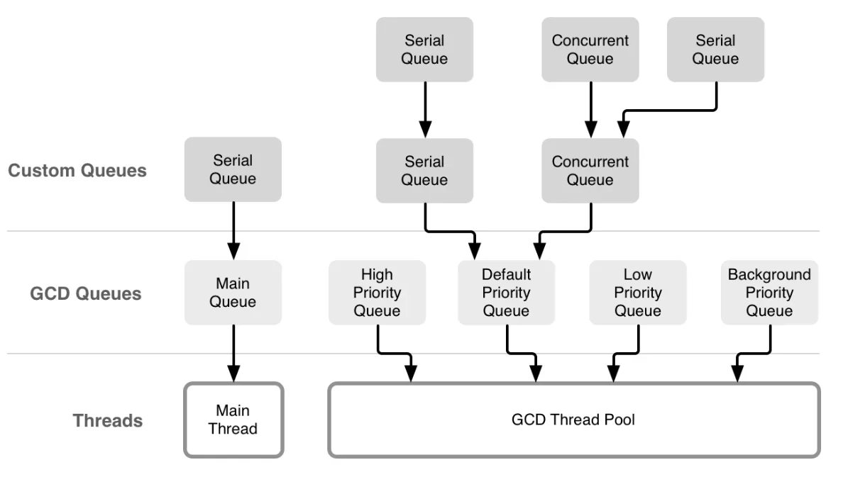 Image displays the linkages and outcomes of serial queue, concurrent queue, and serial queue