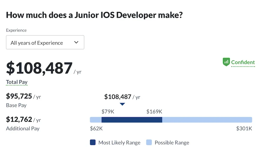Junior iOS developer salary