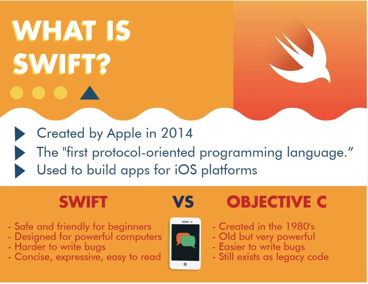 Image explains what is swift and describes the differences between swift and objective c