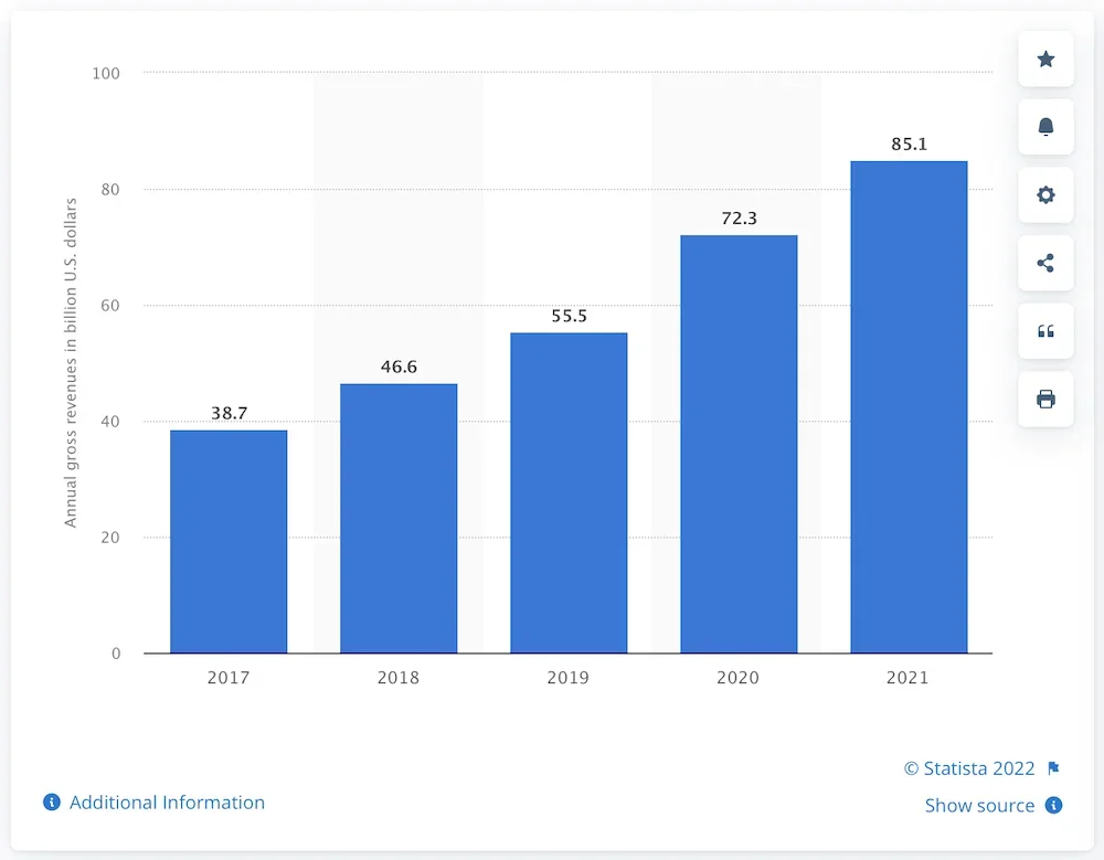 iOS development growth YoY