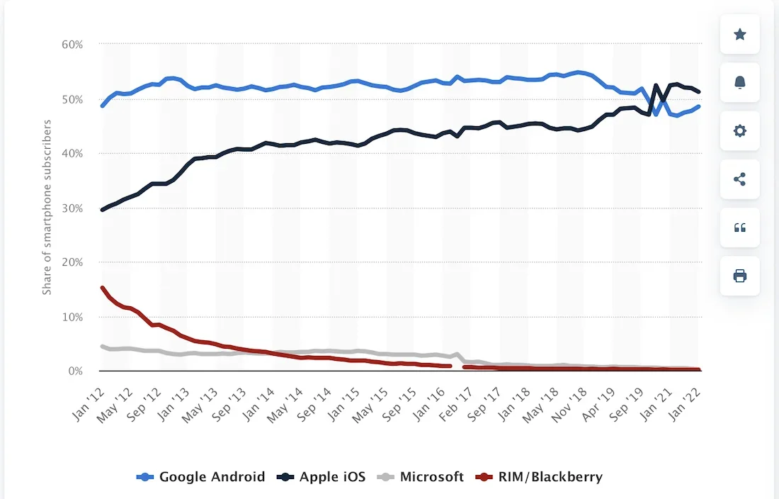 A breakdown of operating systems used