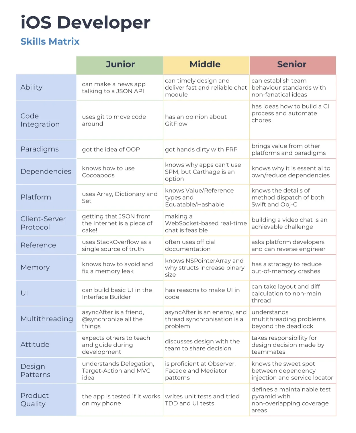iOS developer seniority breakdown
