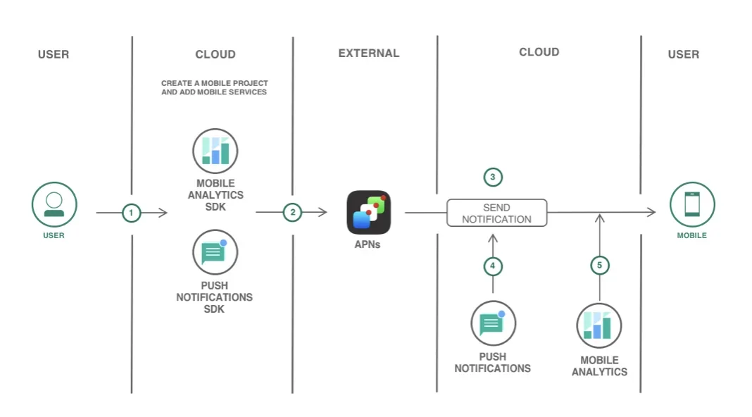 iOS platform breakdown