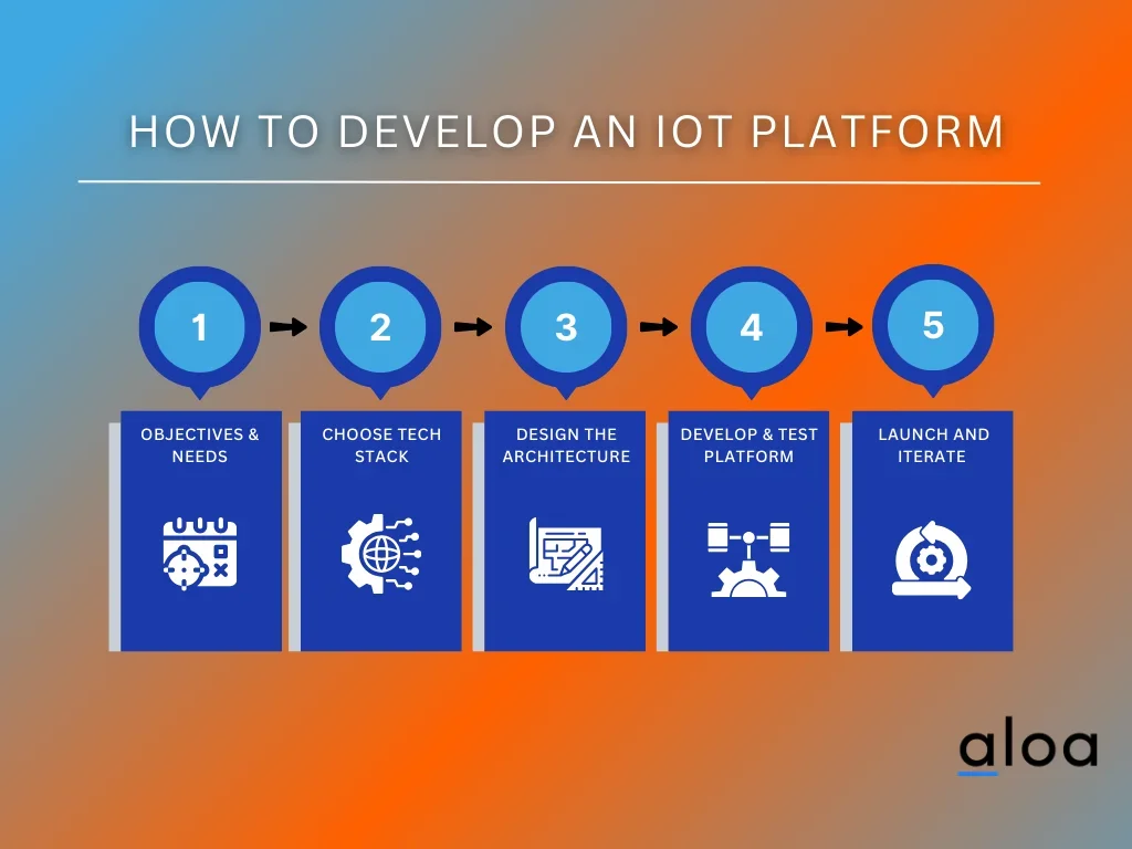 How To Develop an IoT Platform