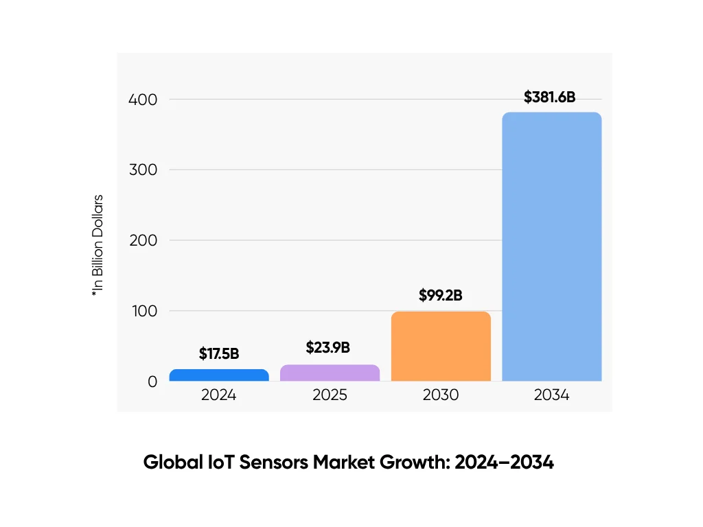 Projected growth of the global IoT sensors market from 2024 to 2034