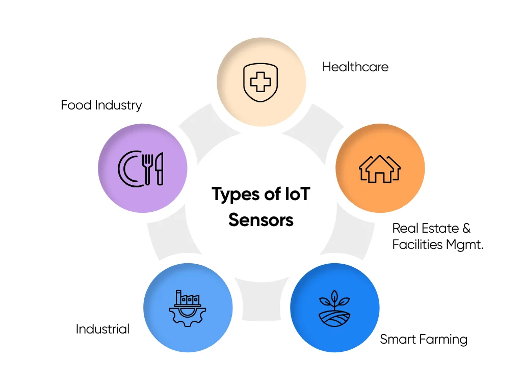 Visual representation of various types of IoT sensors
