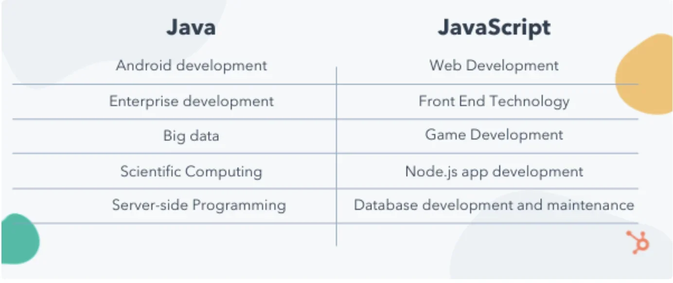 Image displaying the differences between Java and Javascript