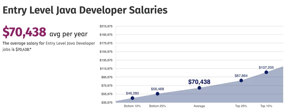 Entry level java developer salary