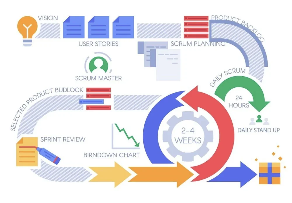 Software development and agile diagram