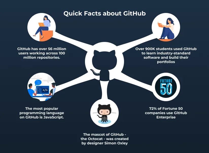 Facts about github
