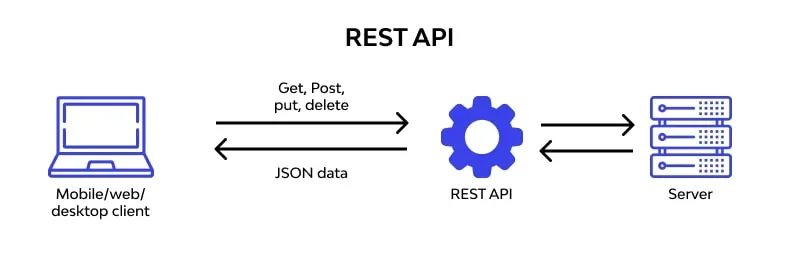 RESTFRESTFUL APIUL API