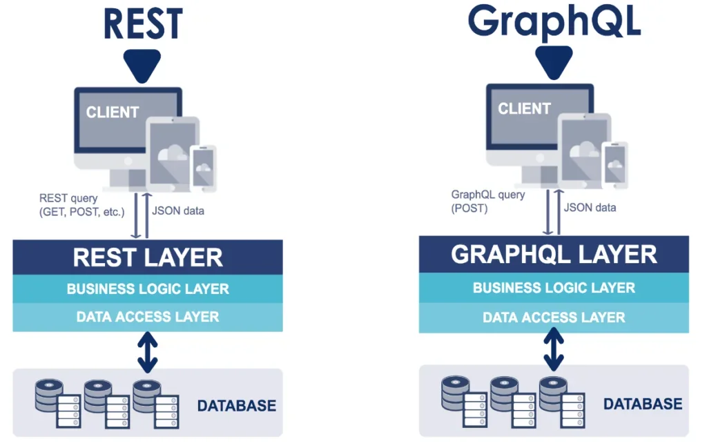 REST And GraphQL