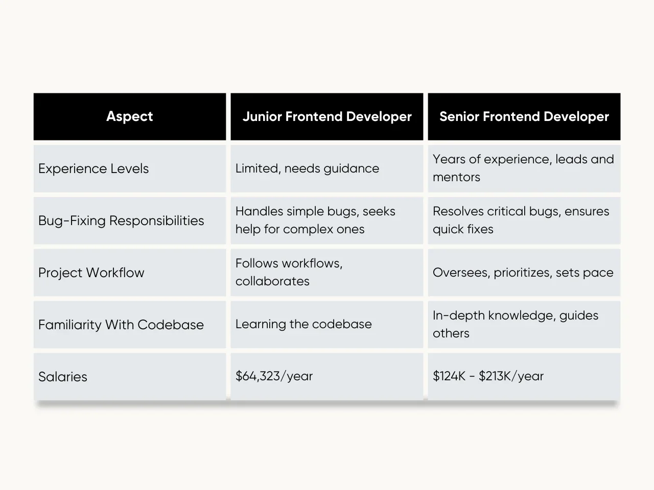 Key Differences Between Junior and Senior Developer