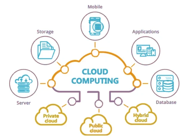Skills needed for cloud computing