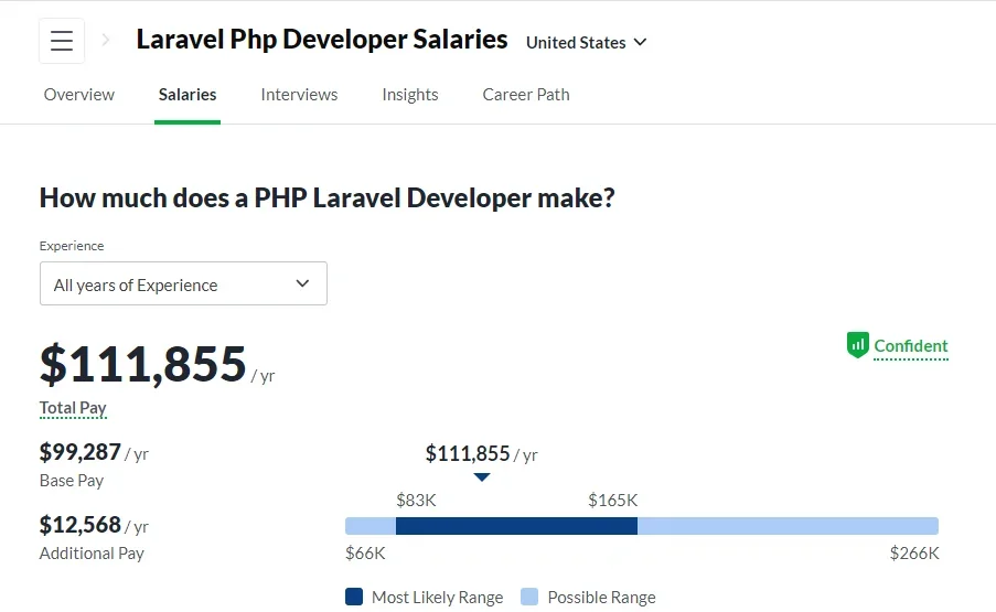 Average salary of a Laravel developer