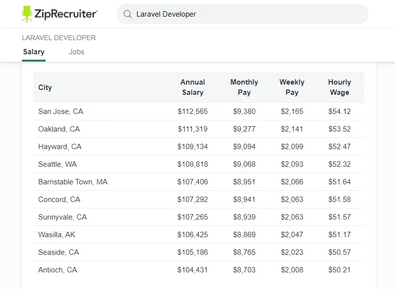 Salaries of laravel developer based on US city
