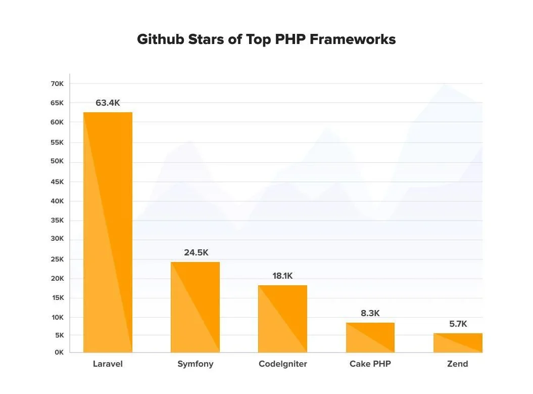 Top PHP frameworks by Github