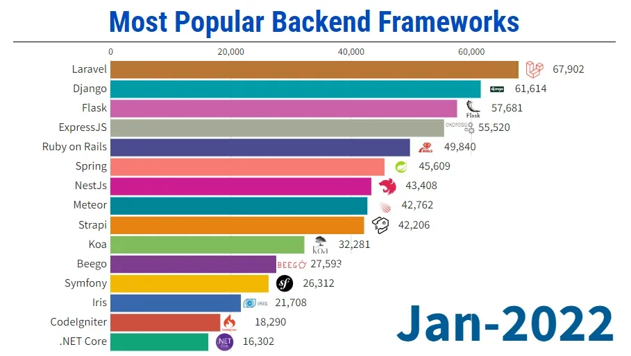 2022 most popular backend frameworks