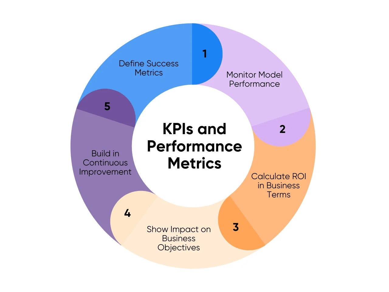 How to measure KPIs and Performance Metrics