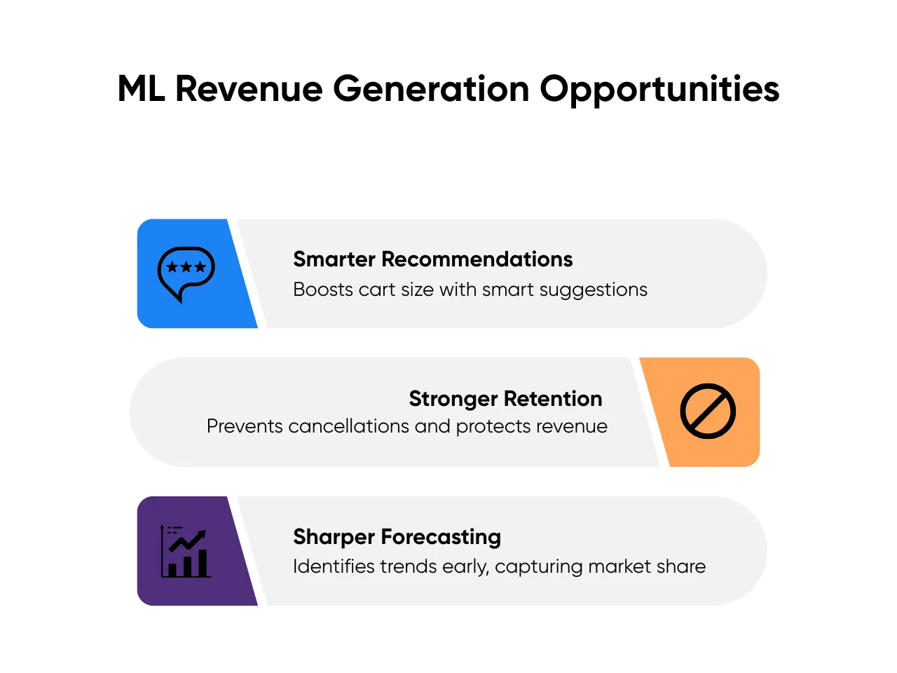 Revenue opportunities with machine learning