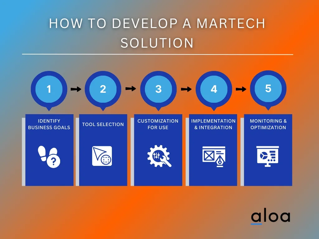How to Develop a MarTech Solution