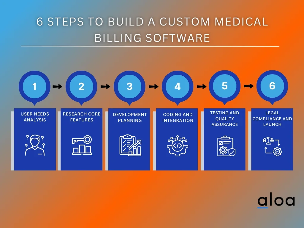 6 Steps to Build A Custom Medical Billing Software