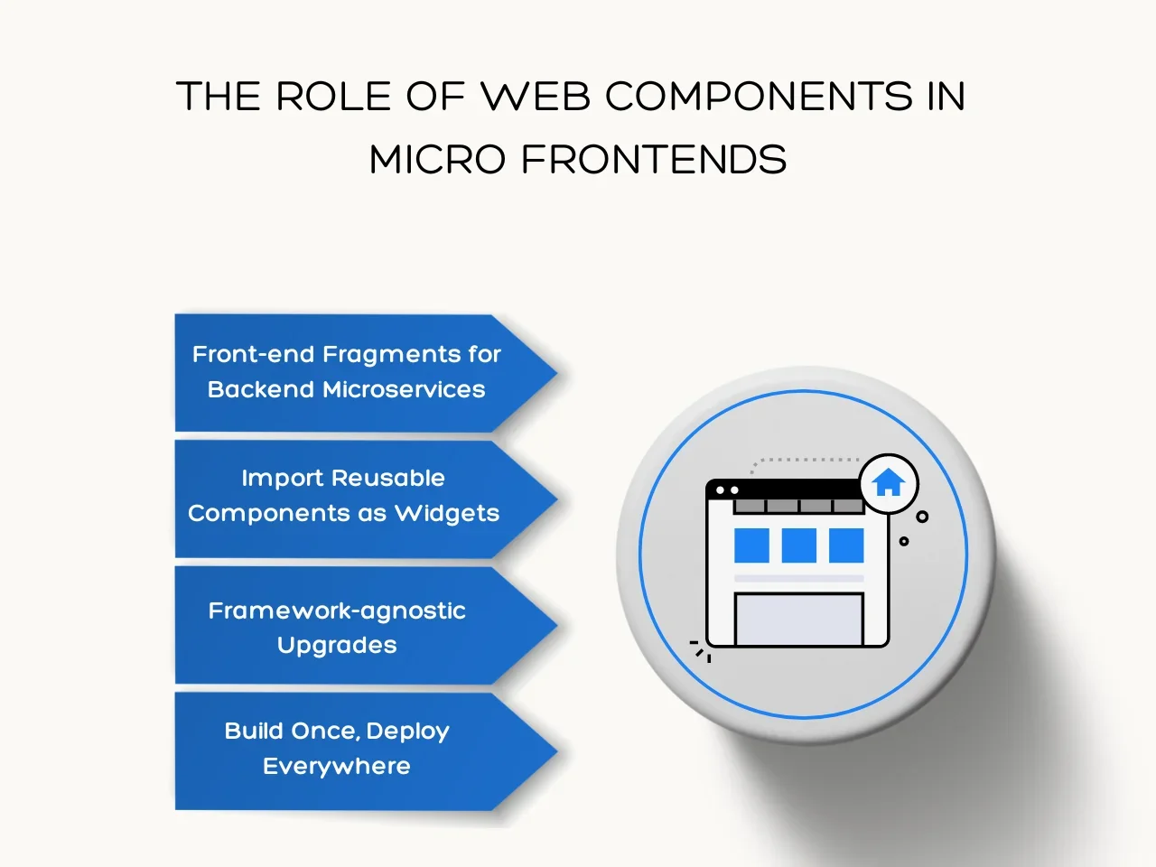 The Role of Web Components in  Micro Frontends