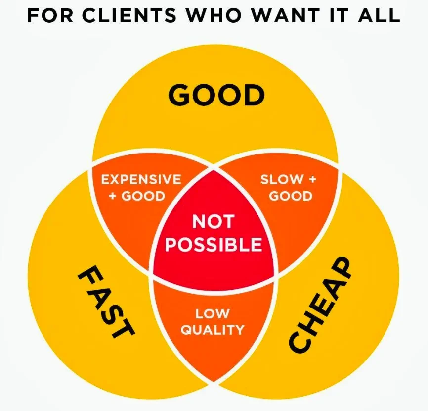 A Venn Diagram of software development technical debt variables