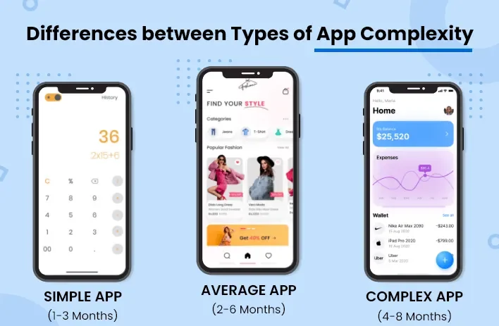 Mobile App Developer Cost - App Complexity