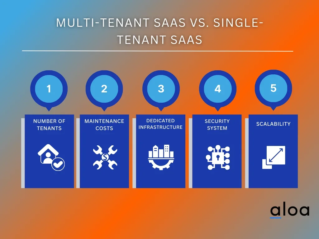 Multi-tenant SaaS vs. Single-tenant SaaS