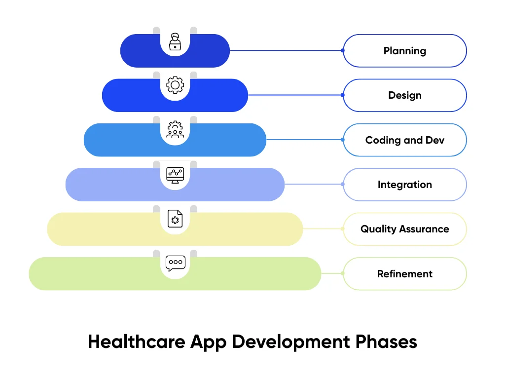 Essential development phases to consider for building professional healthcare apps