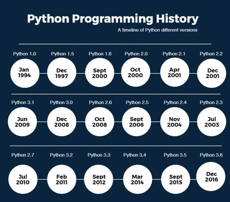 image describing history of python 