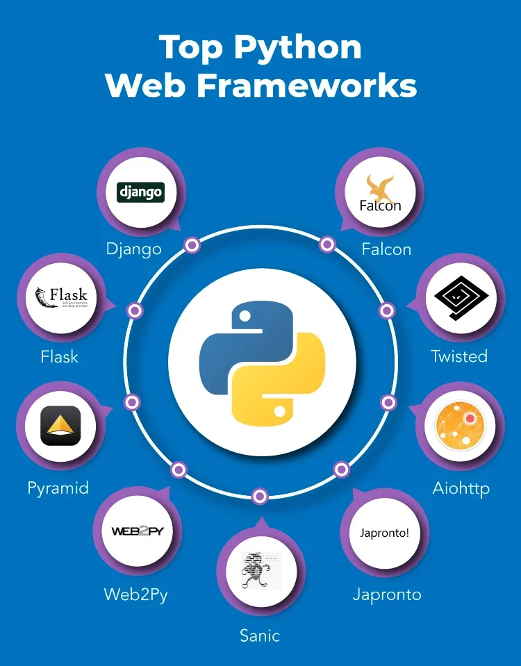 Top python development frameworks