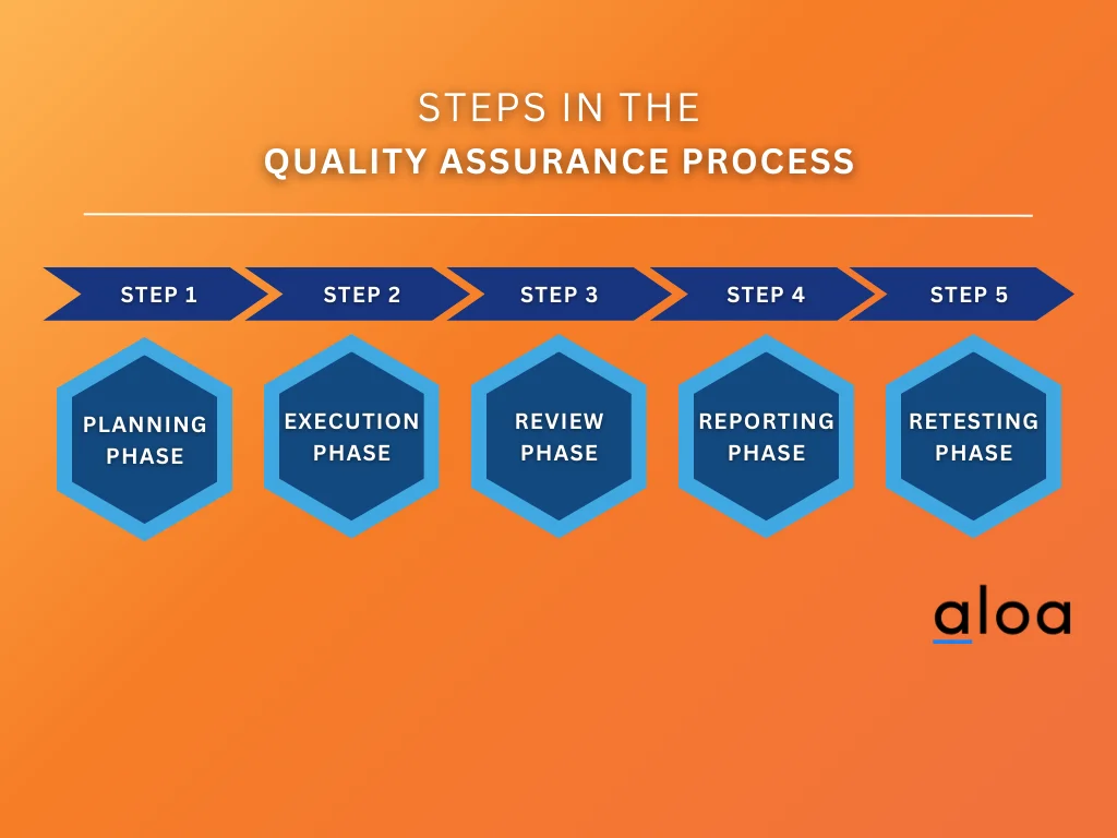 Steps in the Quality Assurance Process