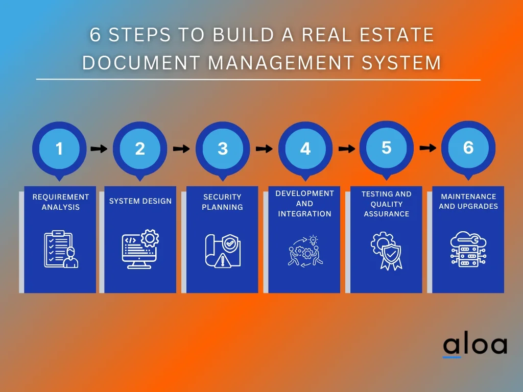 6 Steps to Build a Real Estate Document Management System